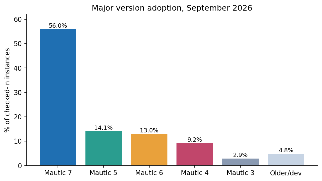 Open Startup Report #43, September 2026 6 Major version adoption, September 2026