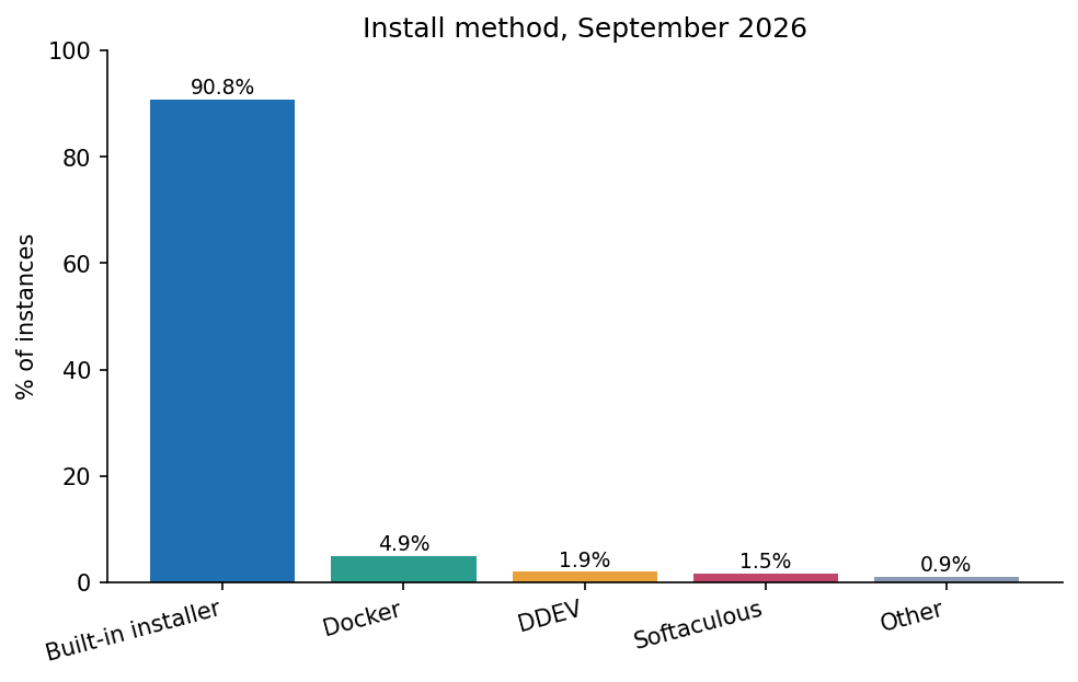 Open Startup Report #43, September 2026 7 Install method, September 2026
